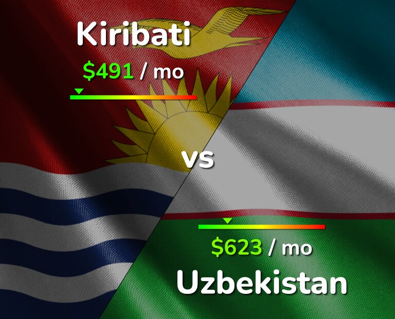 Cost of living in Kiribati vs Uzbekistan infographic