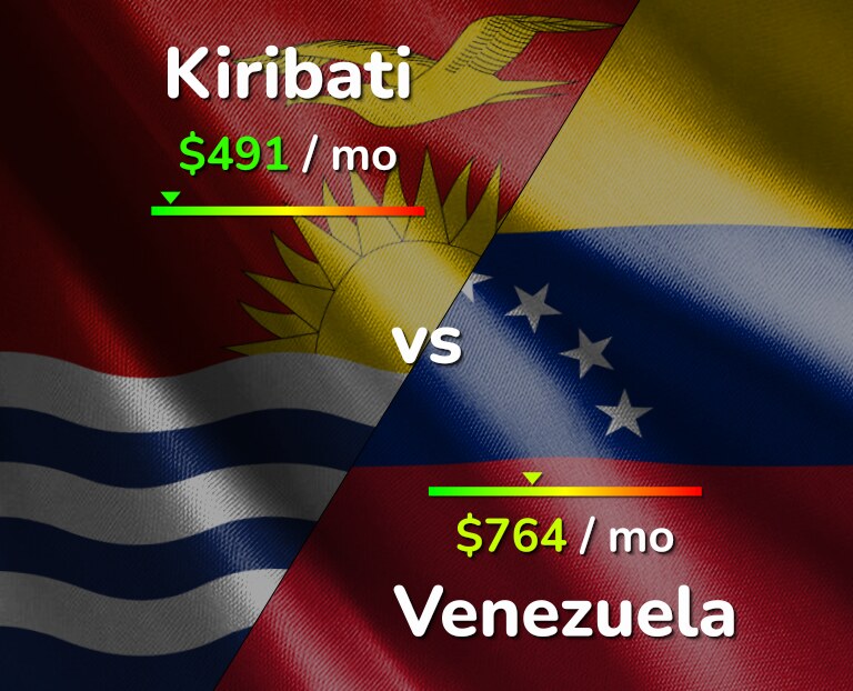 Cost of living in Kiribati vs Venezuela infographic