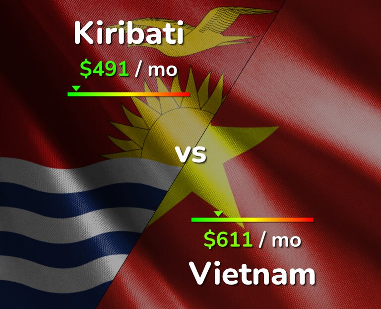 Cost of living in Kiribati vs Vietnam infographic