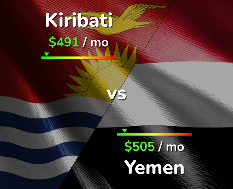 Cost of living in Kiribati vs Yemen infographic