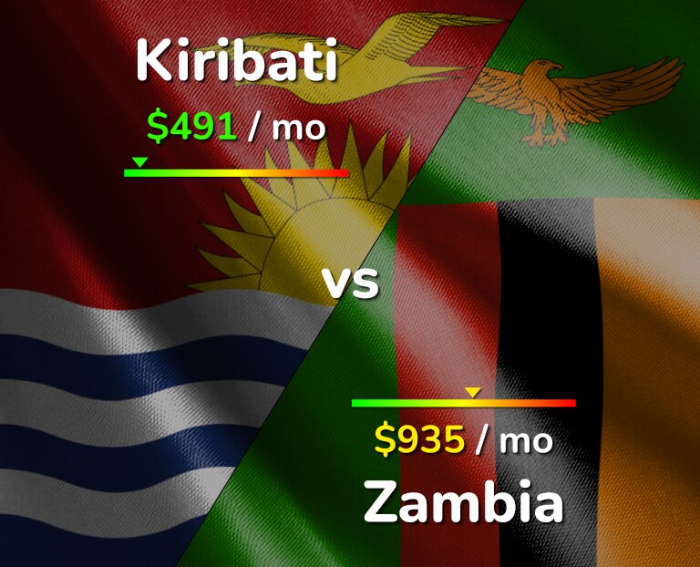 Cost of living in Kiribati vs Zambia infographic