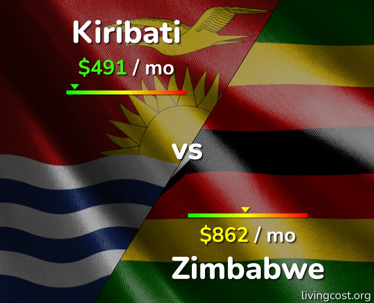 Cost of living in Kiribati vs Zimbabwe infographic