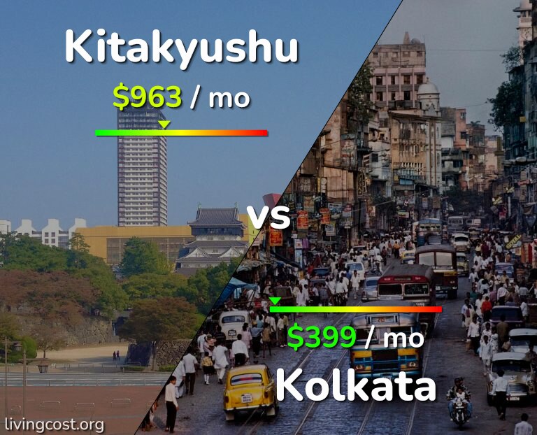 Cost of living in Kitakyushu vs Kolkata infographic