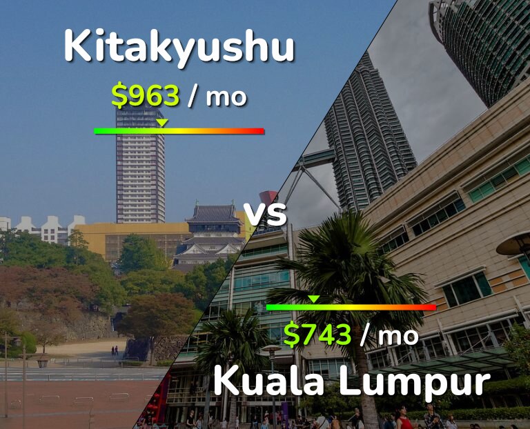 Cost of living in Kitakyushu vs Kuala Lumpur infographic