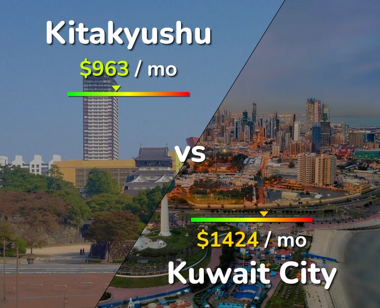 Cost of living in Kitakyushu vs Kuwait City infographic