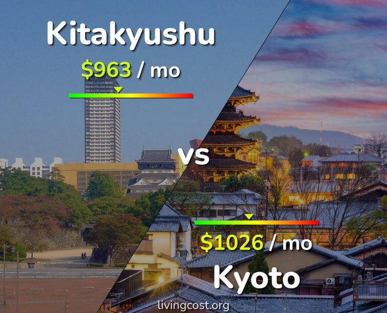 Cost of living in Kitakyushu vs Kyoto infographic