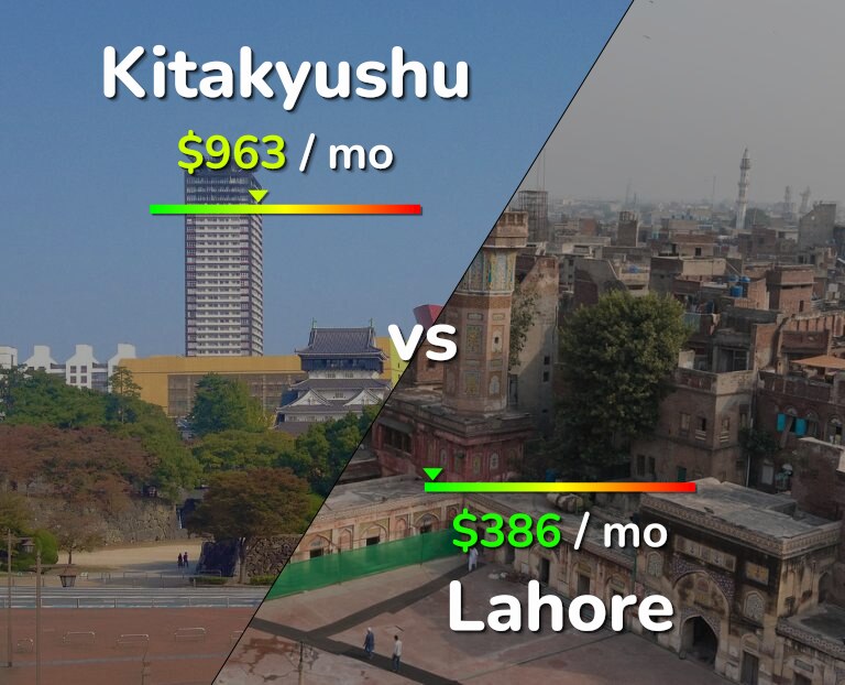 Cost of living in Kitakyushu vs Lahore infographic