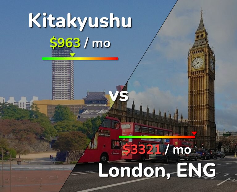 Cost of living in Kitakyushu vs London infographic