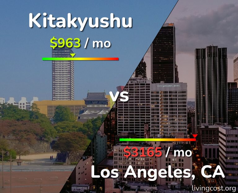 Cost of living in Kitakyushu vs Los Angeles infographic