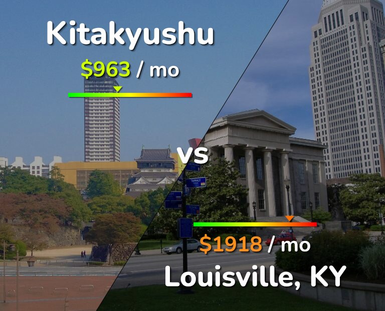 Cost of living in Kitakyushu vs Louisville infographic