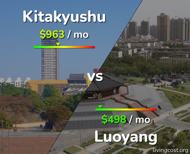 Cost of living in Kitakyushu vs Luoyang infographic