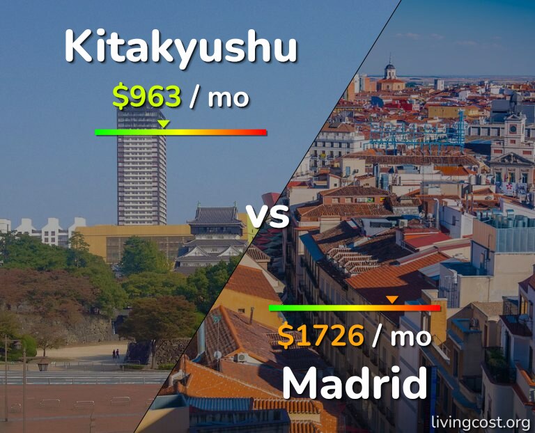 Cost of living in Kitakyushu vs Madrid infographic