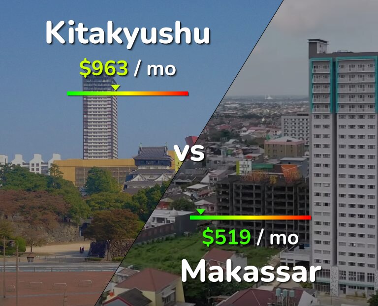 Cost of living in Kitakyushu vs Makassar infographic