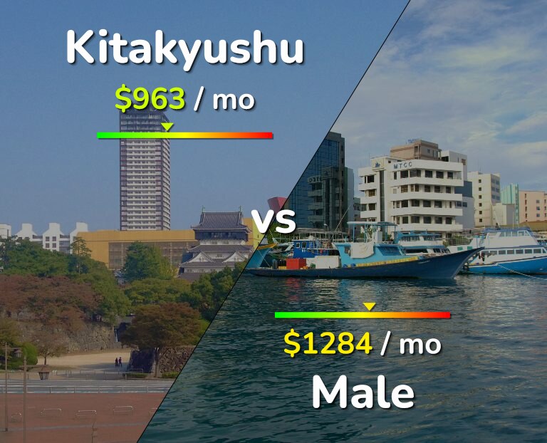 Cost of living in Kitakyushu vs Male infographic