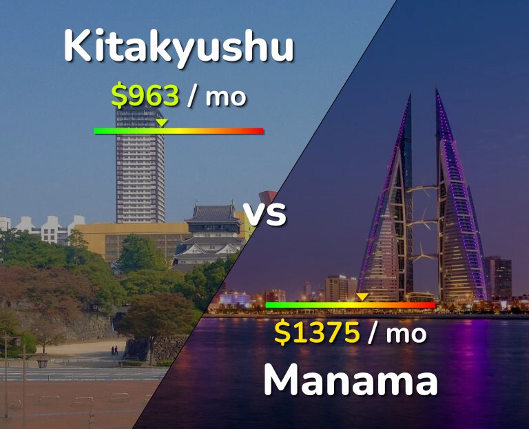 Cost of living in Kitakyushu vs Manama infographic