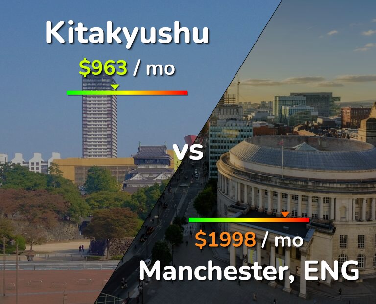 Cost of living in Kitakyushu vs Manchester infographic