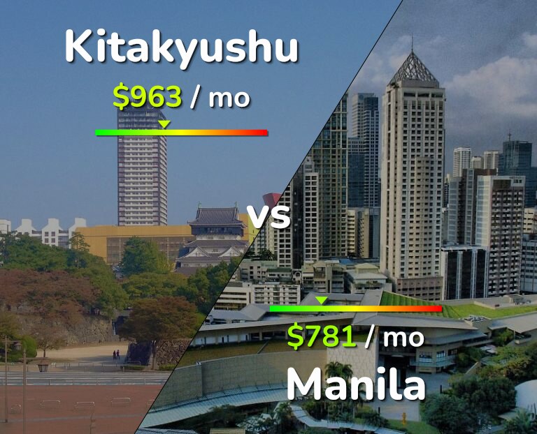 Cost of living in Kitakyushu vs Manila infographic