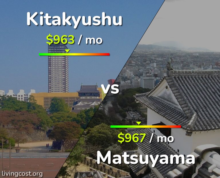 Cost of living in Kitakyushu vs Matsuyama infographic