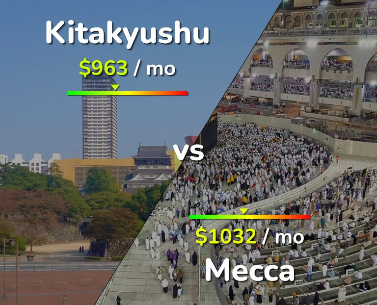 Cost of living in Kitakyushu vs Mecca infographic