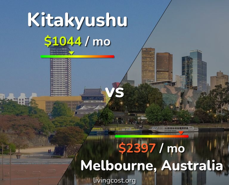 Cost of living in Kitakyushu vs Melbourne infographic