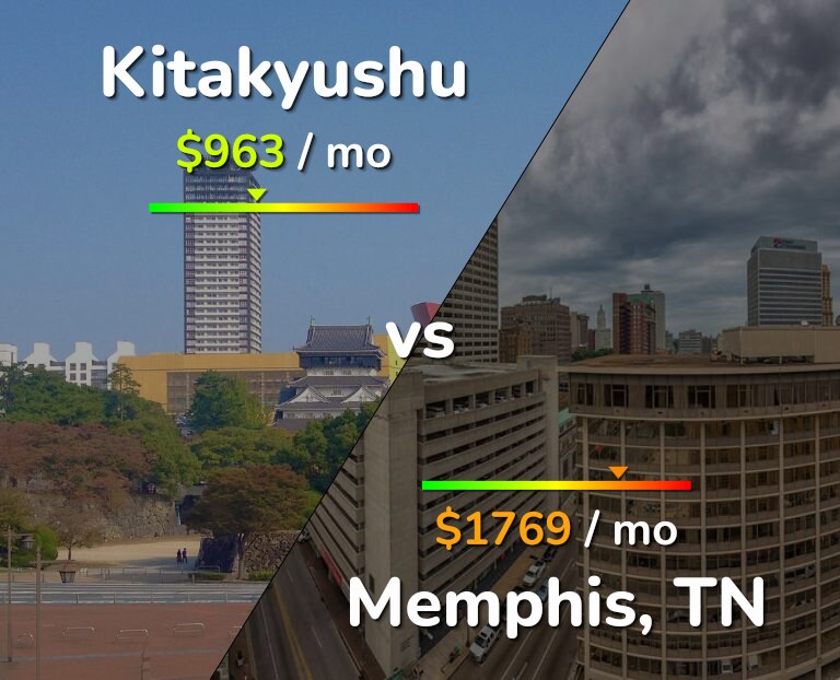 Cost of living in Kitakyushu vs Memphis infographic