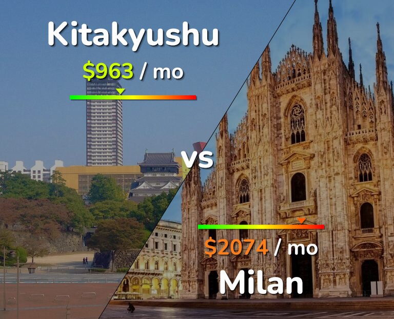 Cost of living in Kitakyushu vs Milan infographic