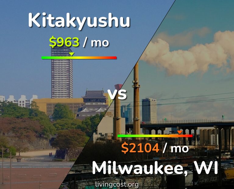 Cost of living in Kitakyushu vs Milwaukee infographic