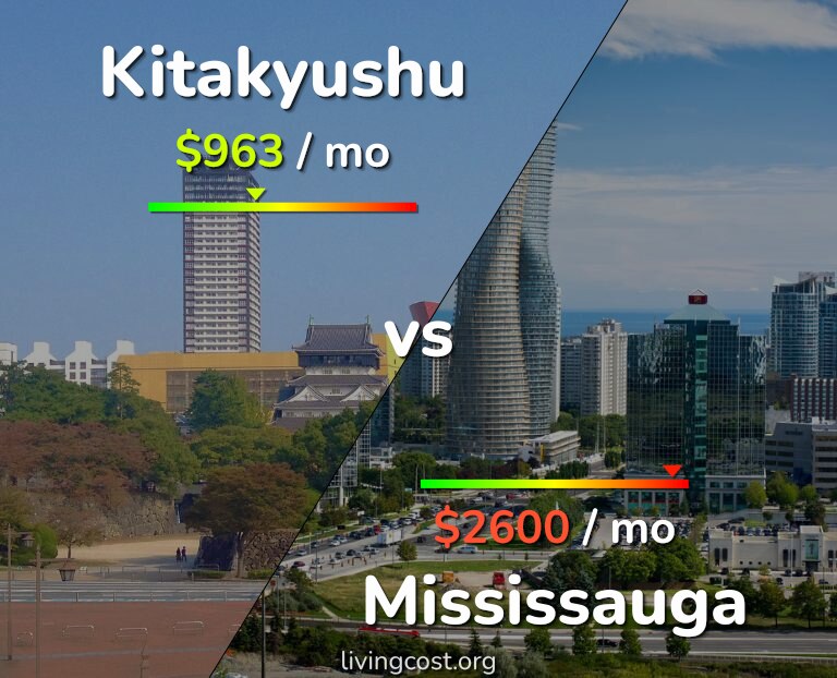 Cost of living in Kitakyushu vs Mississauga infographic