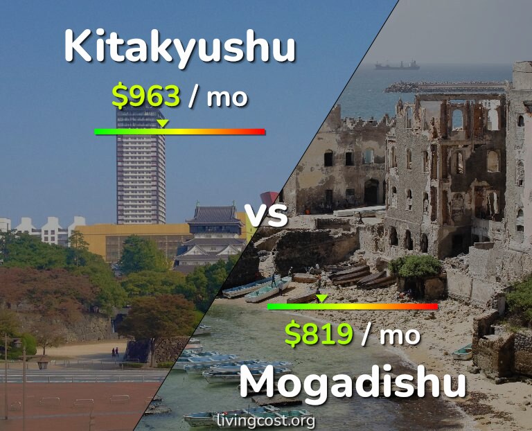 Cost of living in Kitakyushu vs Mogadishu infographic
