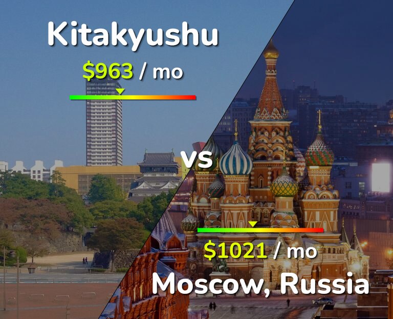 Cost of living in Kitakyushu vs Moscow infographic