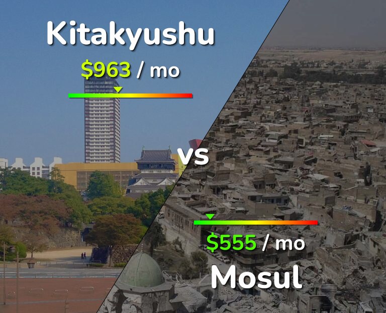 Cost of living in Kitakyushu vs Mosul infographic