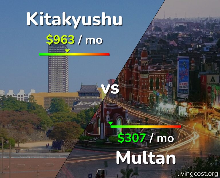 Cost of living in Kitakyushu vs Multan infographic