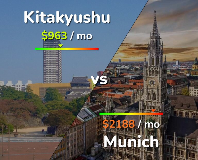 Cost of living in Kitakyushu vs Munich infographic