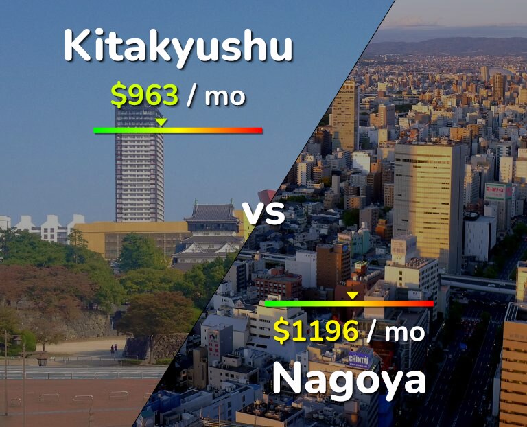 Cost of living in Kitakyushu vs Nagoya infographic