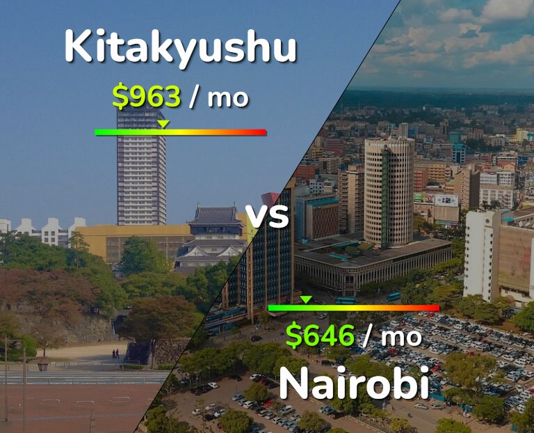 Cost of living in Kitakyushu vs Nairobi infographic