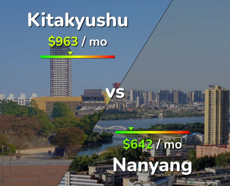 Cost of living in Kitakyushu vs Nanyang infographic