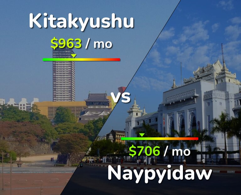 Cost of living in Kitakyushu vs Naypyidaw infographic