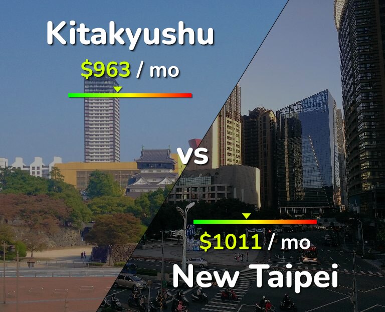 Cost of living in Kitakyushu vs New Taipei infographic