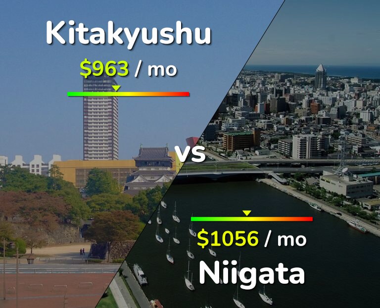 Cost of living in Kitakyushu vs Niigata infographic