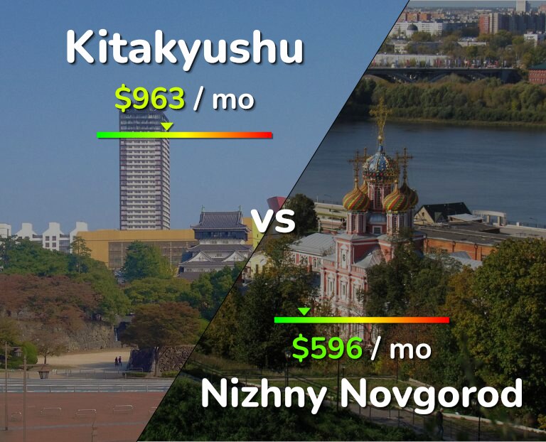 Cost of living in Kitakyushu vs Nizhny Novgorod infographic