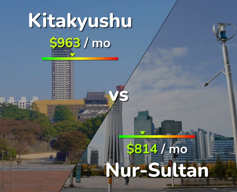 Cost of living in Kitakyushu vs Nur-Sultan infographic