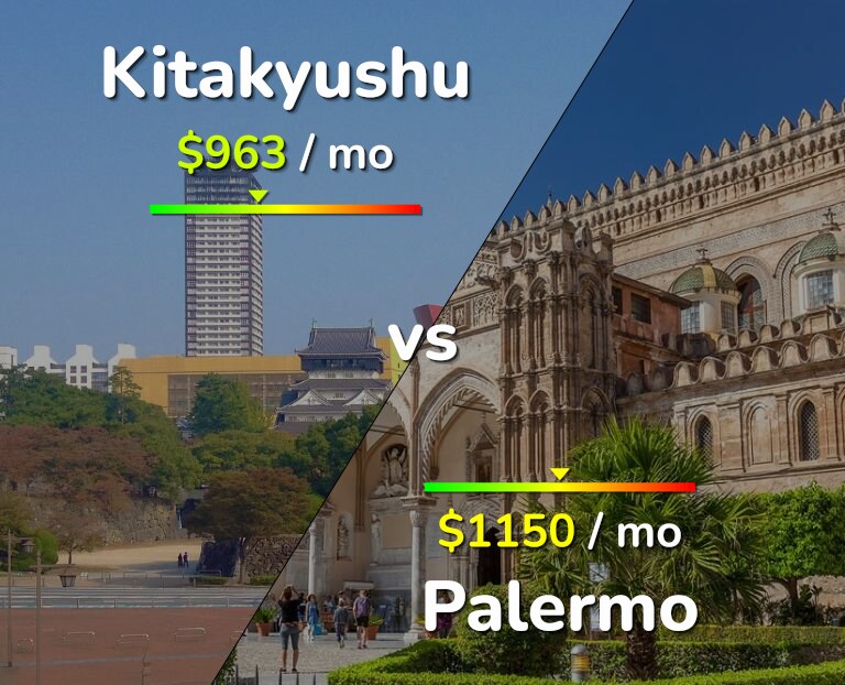 Cost of living in Kitakyushu vs Palermo infographic