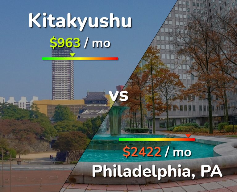 Cost of living in Kitakyushu vs Philadelphia infographic
