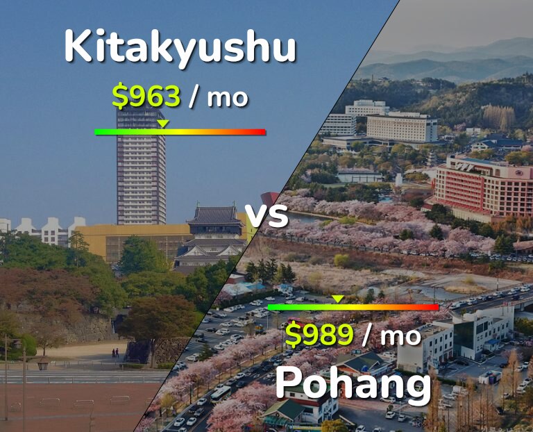 Cost of living in Kitakyushu vs Pohang infographic