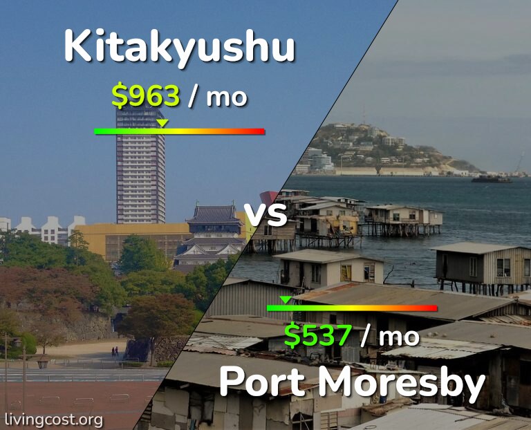 Cost of living in Kitakyushu vs Port Moresby infographic