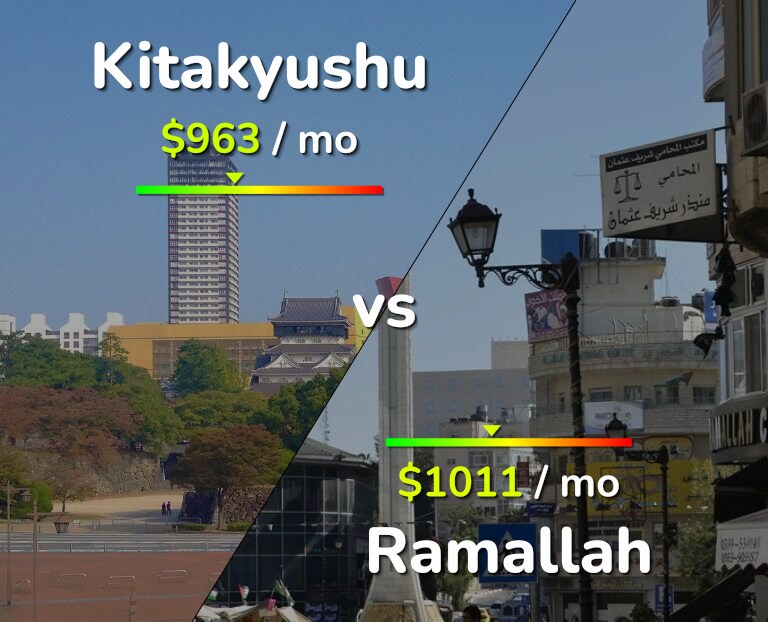 Cost of living in Kitakyushu vs Ramallah infographic