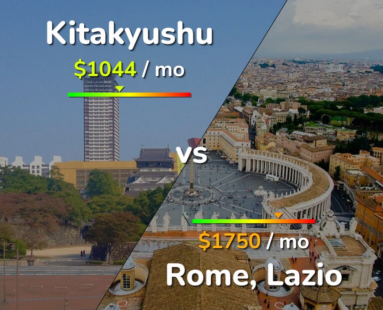 Cost of living in Kitakyushu vs Rome infographic