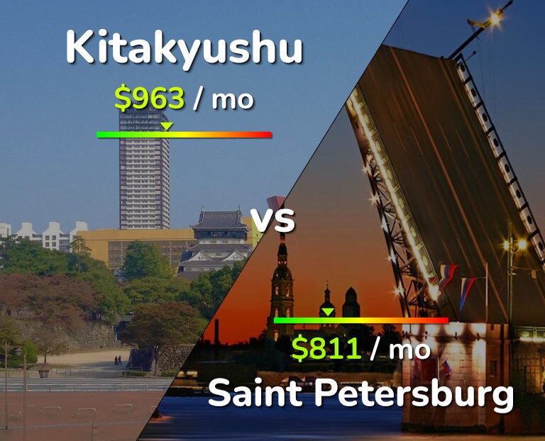 Cost of living in Kitakyushu vs Saint Petersburg infographic