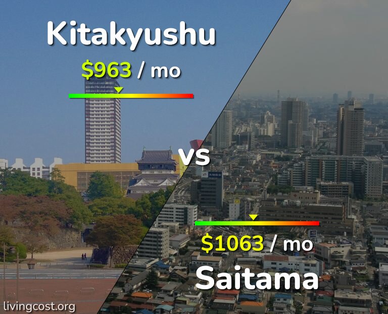 Cost of living in Kitakyushu vs Saitama infographic