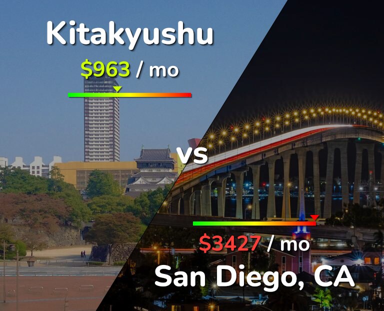 Cost of living in Kitakyushu vs San Diego infographic